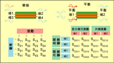 根據(jù)S參數(shù)能深入研究設備的性能，包括設備對EMI的敏感性和EMI輻射大小。